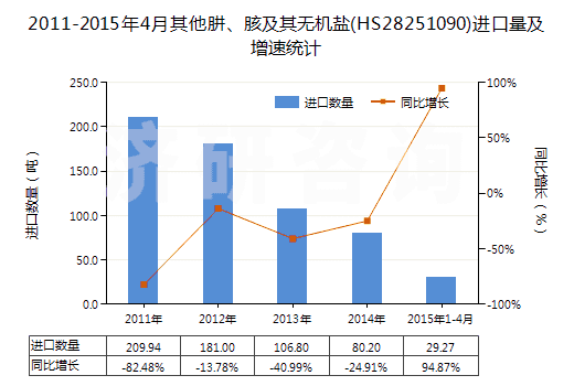2011-2015年4月其他肼、胲及其無(wú)機(jī)鹽(HS28251090)進(jìn)口量及增速統(tǒng)計(jì)